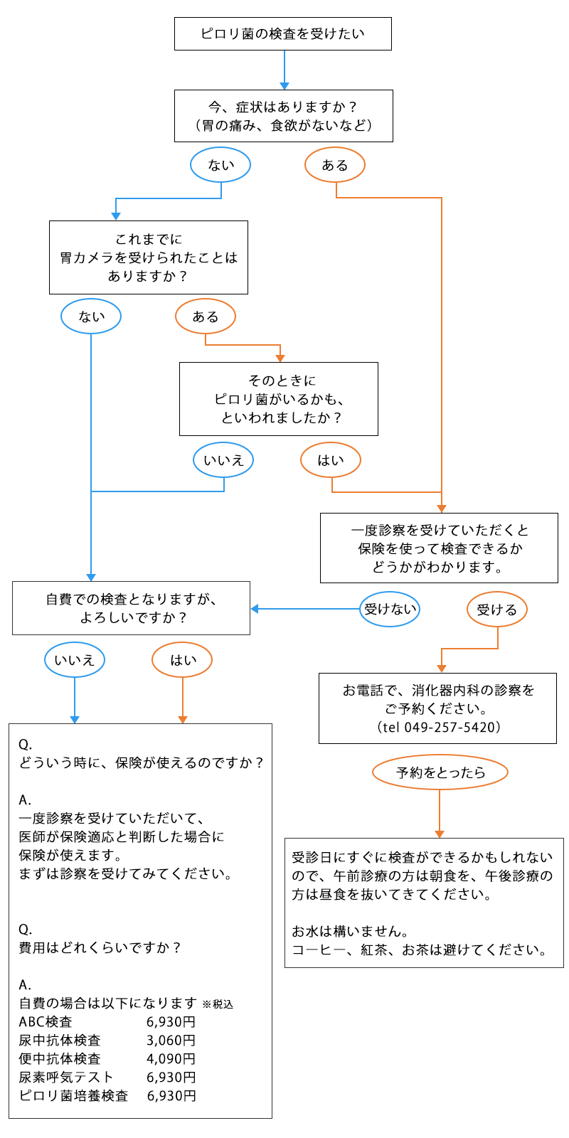 ピロリ菌検査の流れ